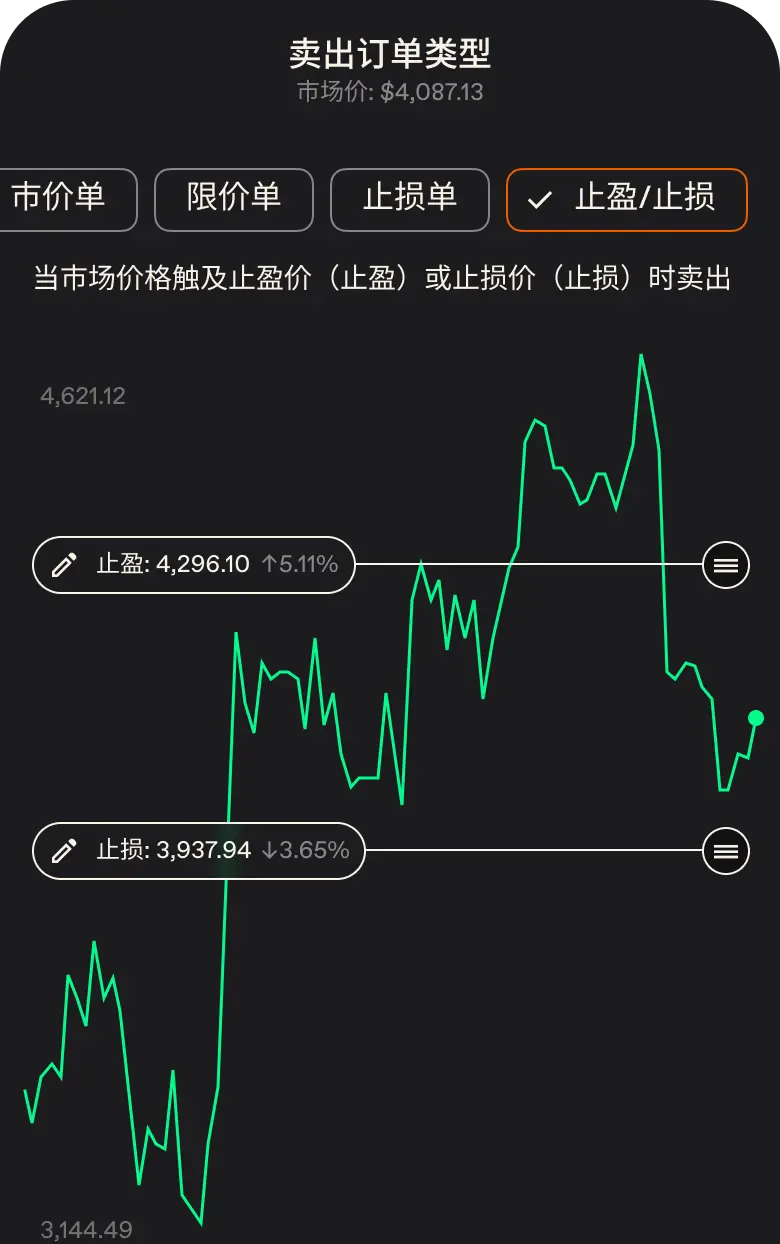 通过限价单、止损单和止盈/止损单自动执行<span class="font-normal italic">入场</span>和<span class="font-normal italic">出场</span>。